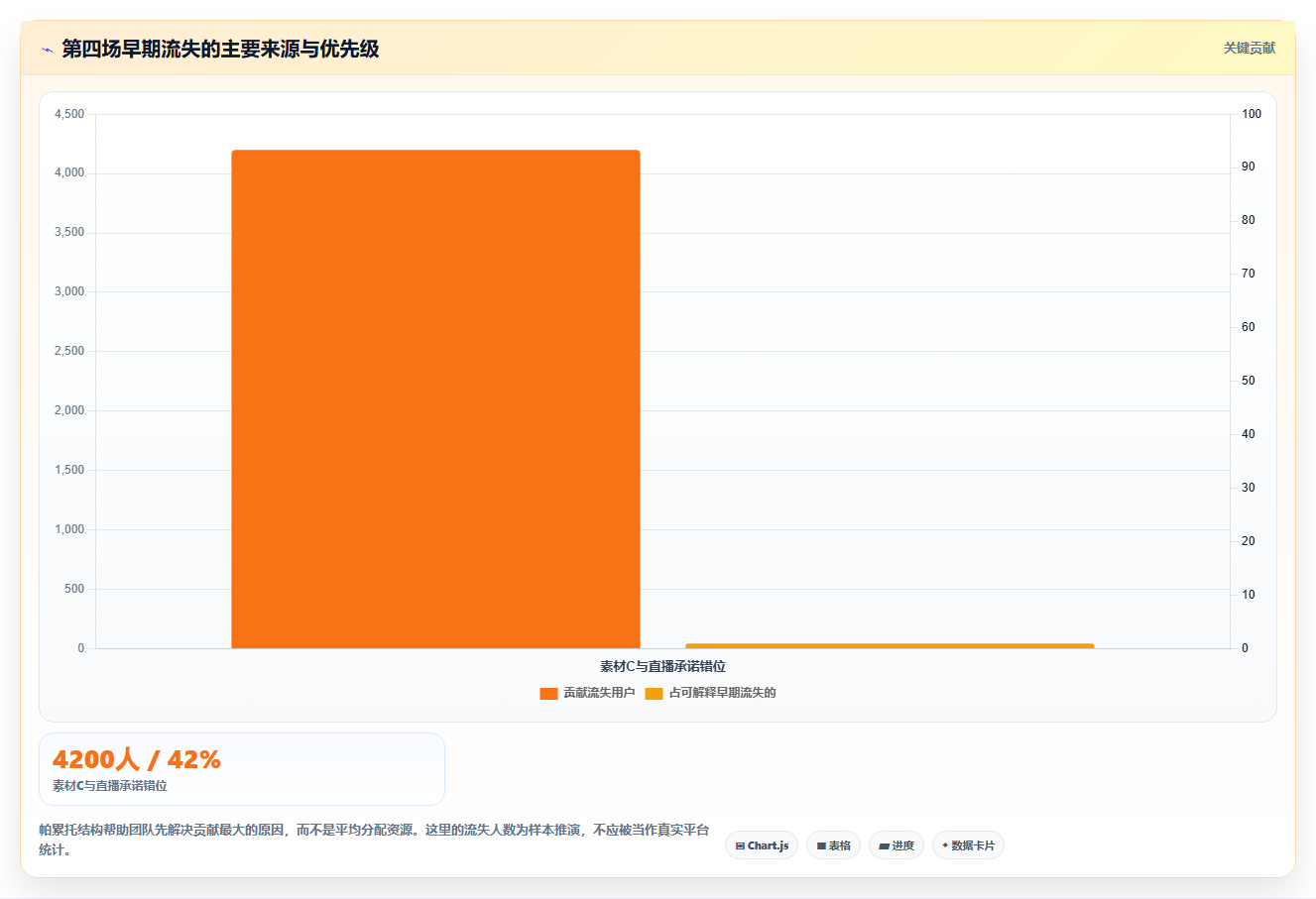 直播数据复盘：数据分析师复盘框架：增长规划如何定位停留时长短