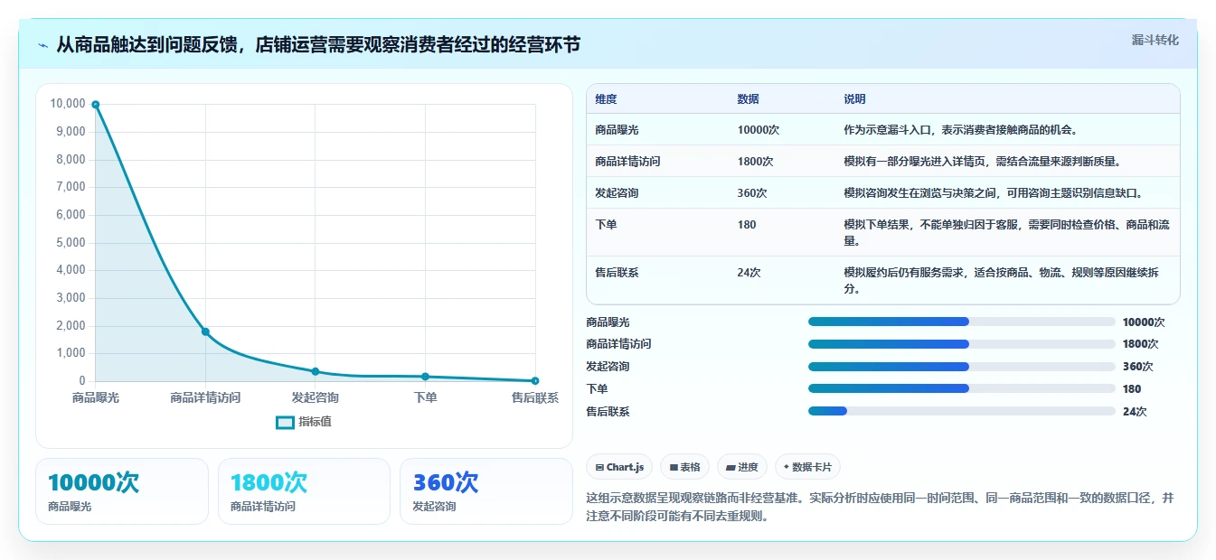 店铺运营包括哪些方面怎么用？客服管理场景下的精细化运营拆解