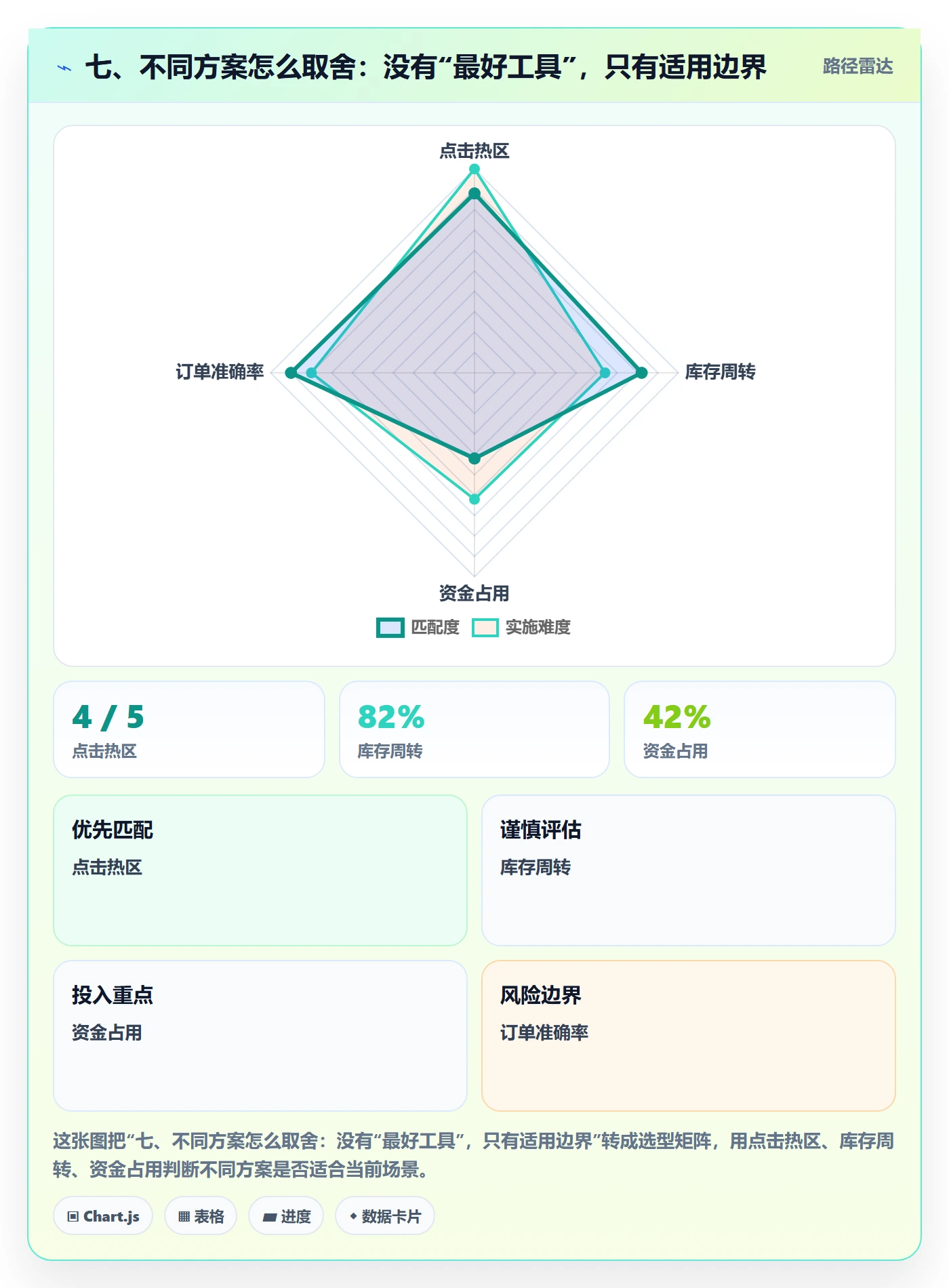 七、不同方案怎么取舍：没有“最好工具”，只有适用边界