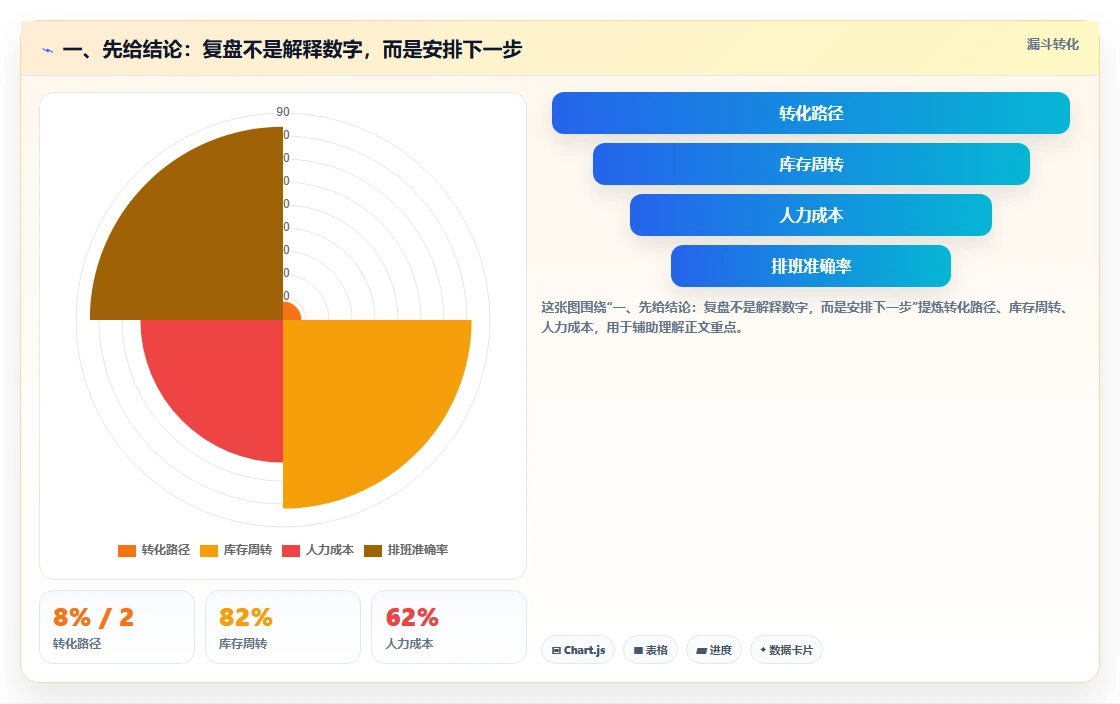 一、先给结论：复盘不是解释数字，而是安排下一步