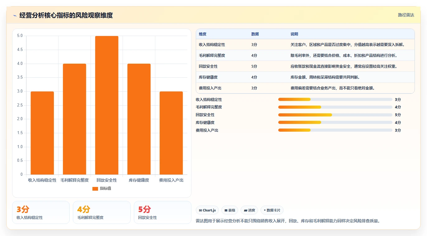 运营管理平台怎么用？经营分析场景下的风险排查拆解