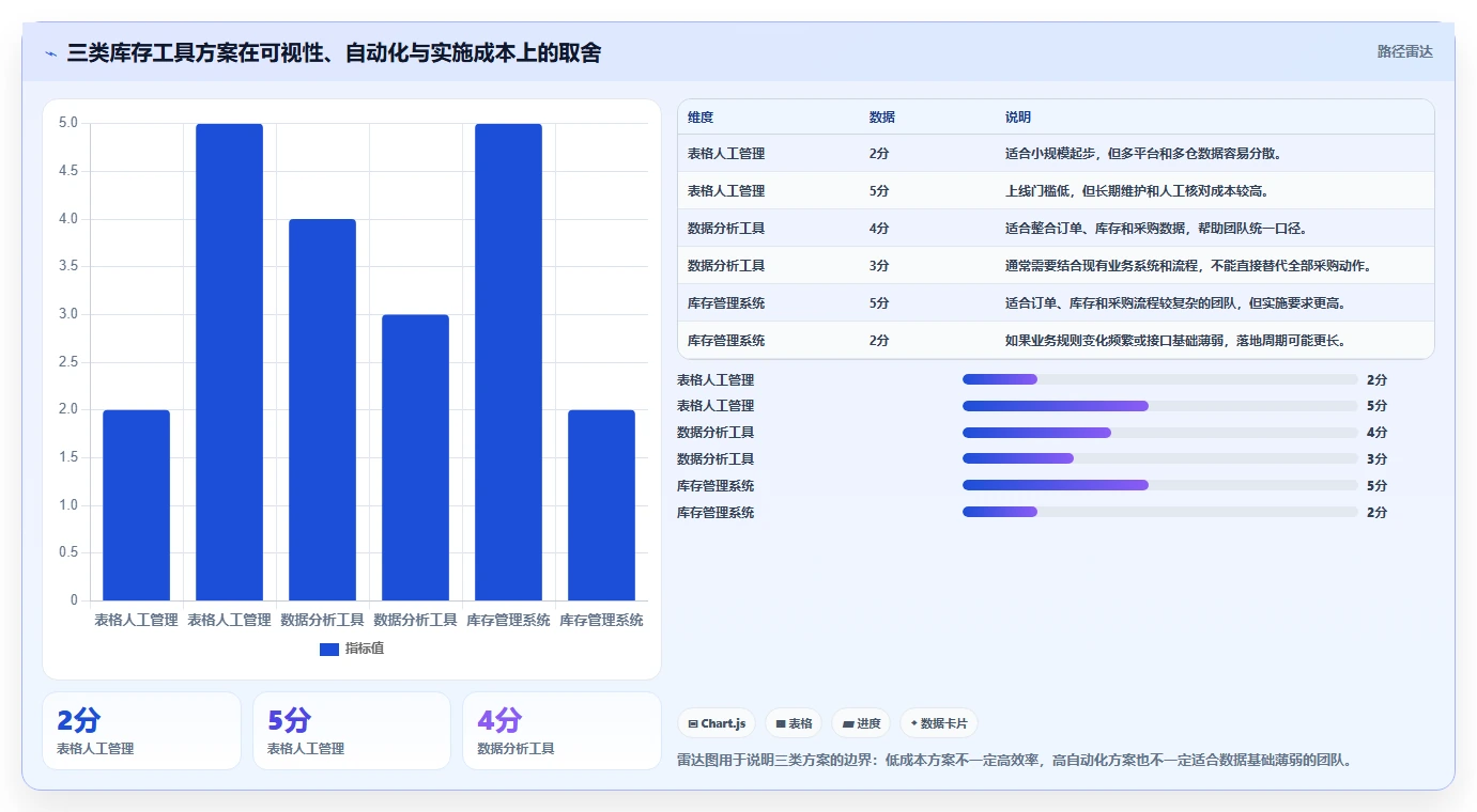 电商库存优化清单：补货计划与选型方法的关键动作