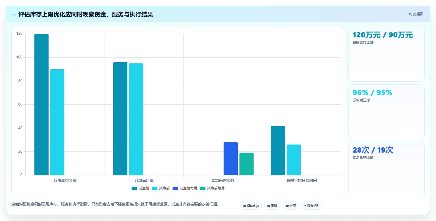 仓库安全库存管理避坑指南：库存上限环节的指标体系要注意什么