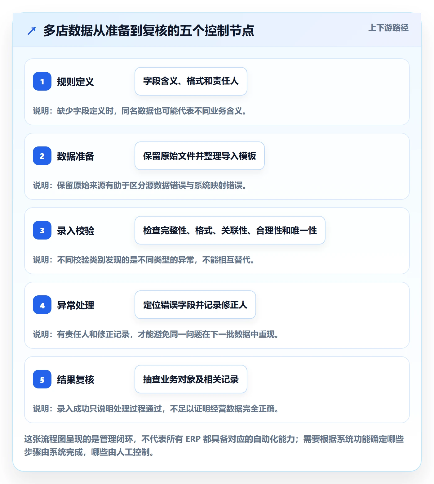 erp数据录入怎么用？字段校验场景下的多店经营拆解