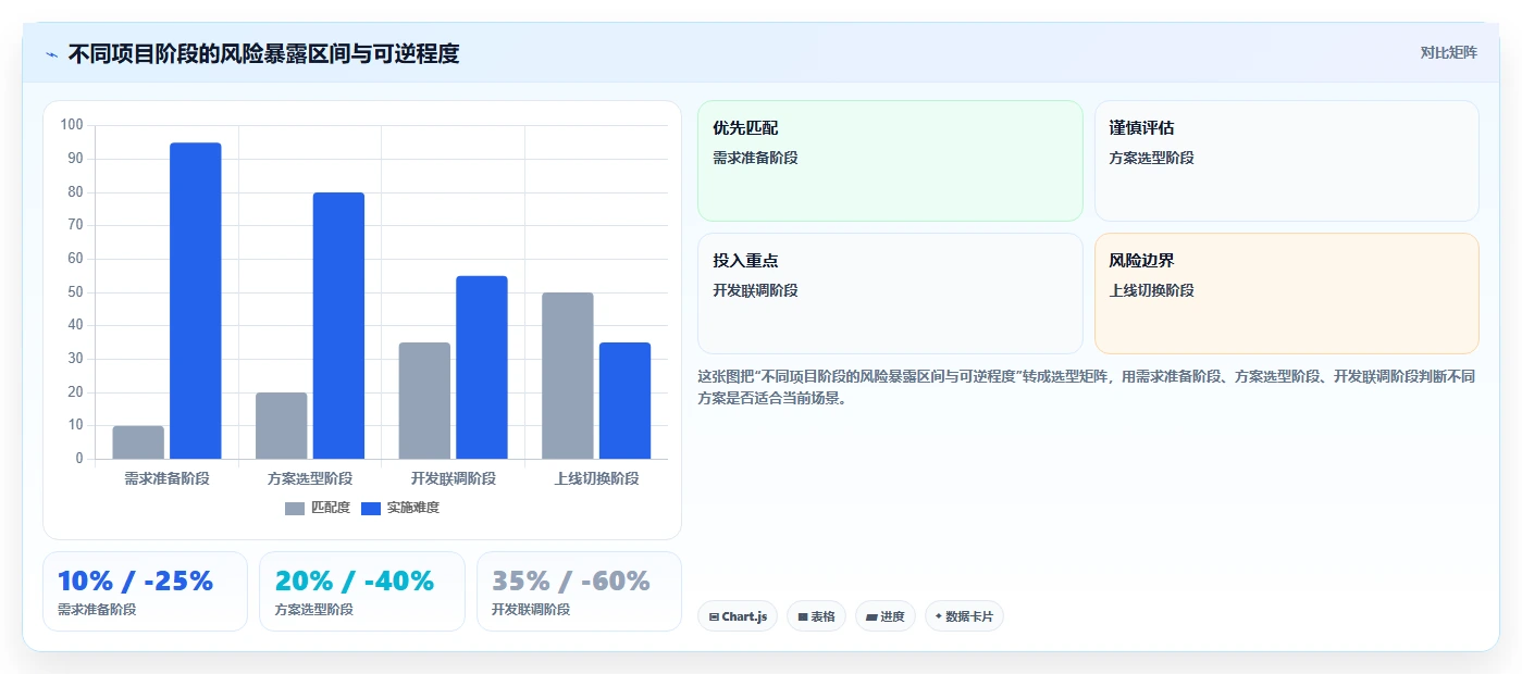 电商系统开发：运营负责人避坑版路线：技术选型从准备、执行到复盘