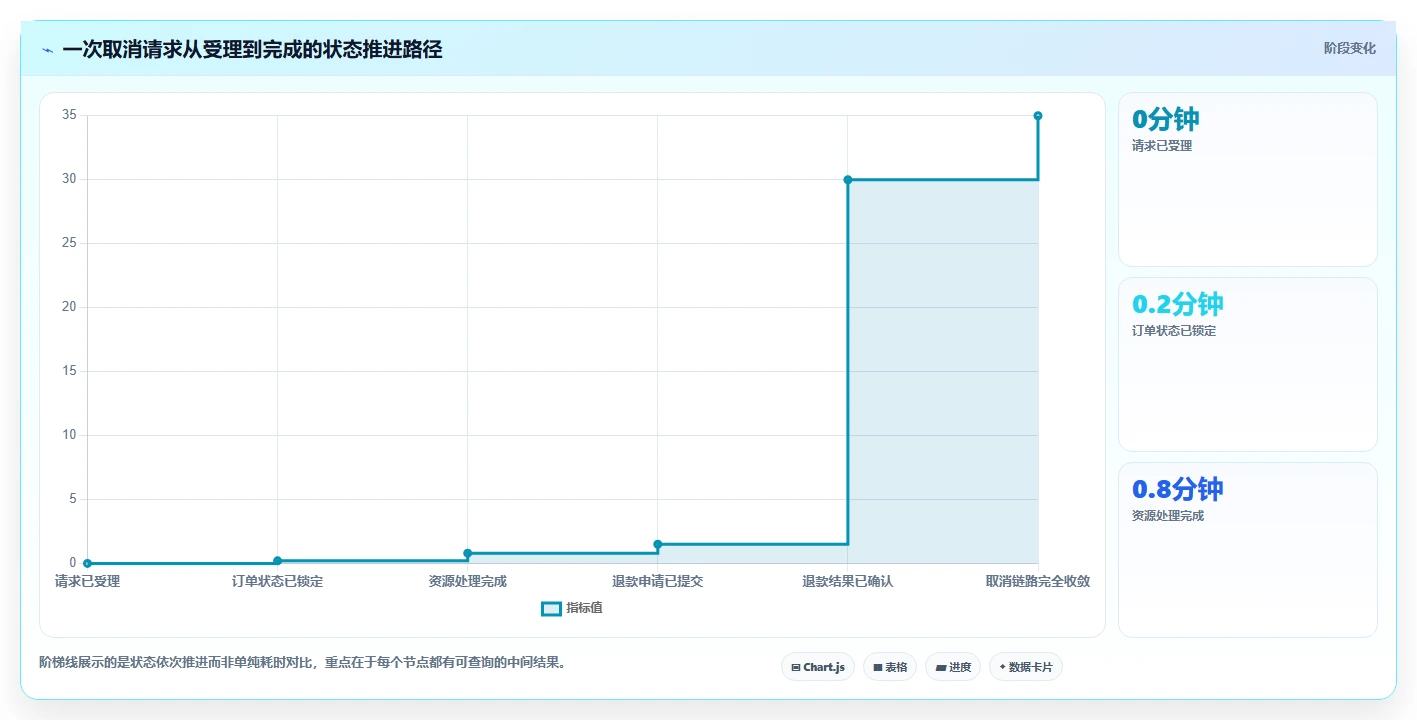 数据库存：产品技术团队入门版路线：订单取消从准备、执行到复盘