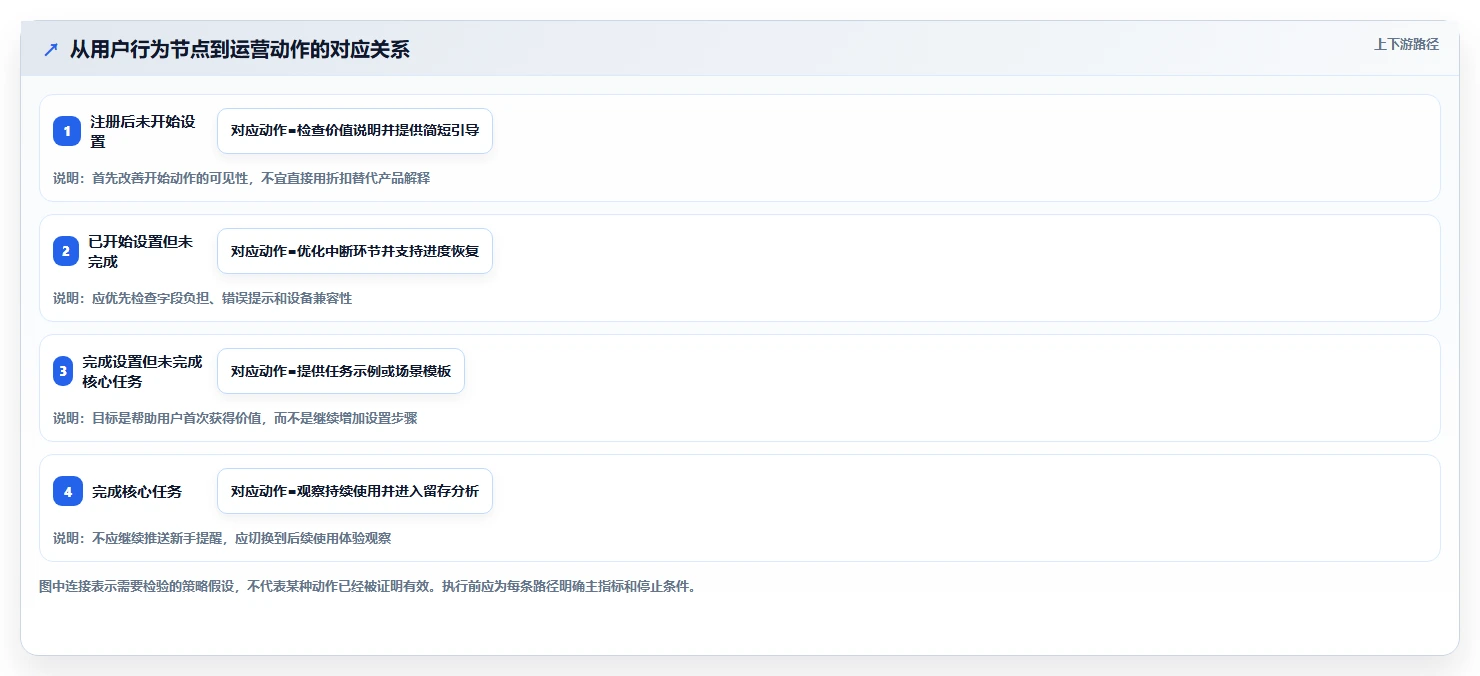 运营数据怎么用？用户分层场景下的增长策略拆解