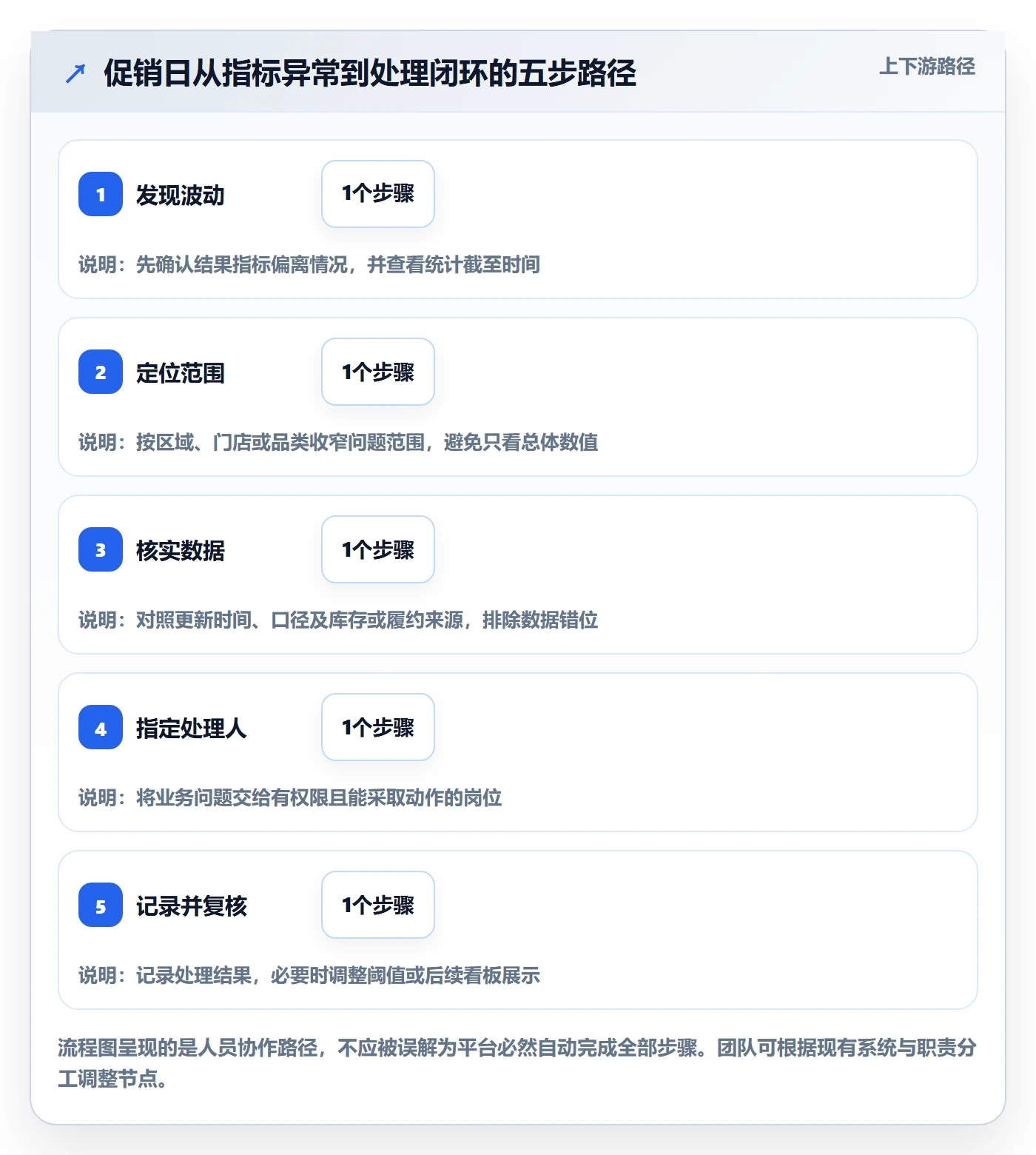 bi 平台怎么用？移动查看场景下的旺季准备拆解