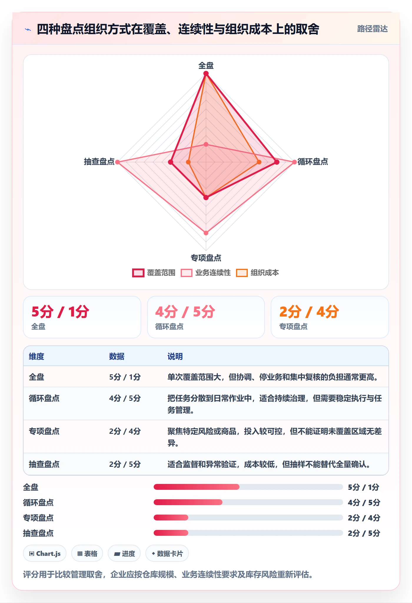 库存管理系统方案设计：盘点管理场景的精细化运营怎么做