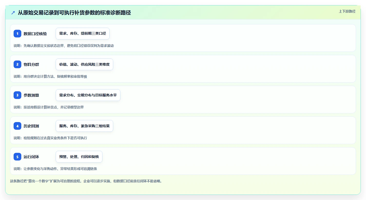 仓库安全库存管理问题诊断：需求波动如何用标准化管理改进