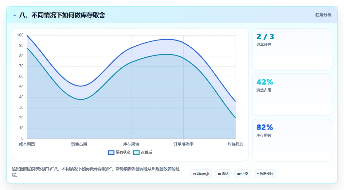 八、不同情况下如何做库存取舍