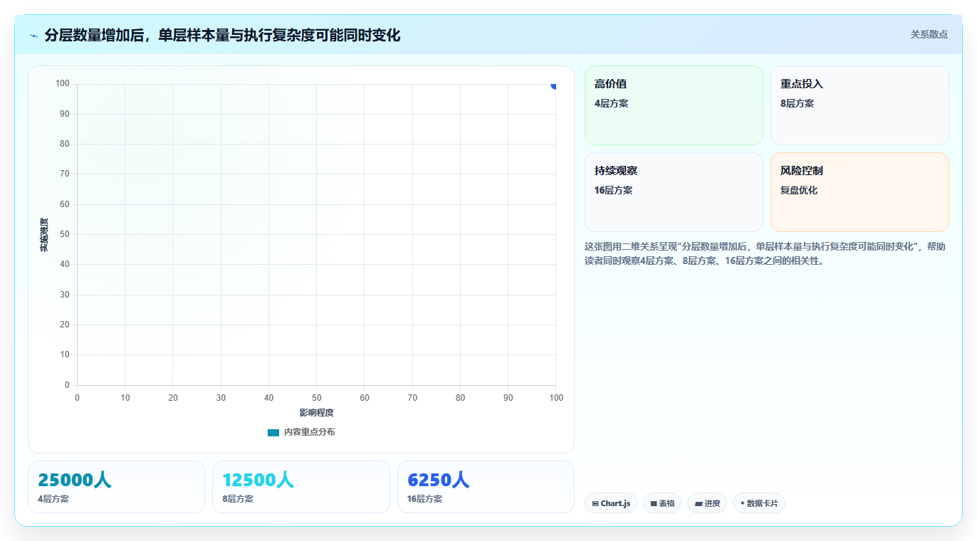 运营数据怎么选？用户分层相关的风险排查判断标准