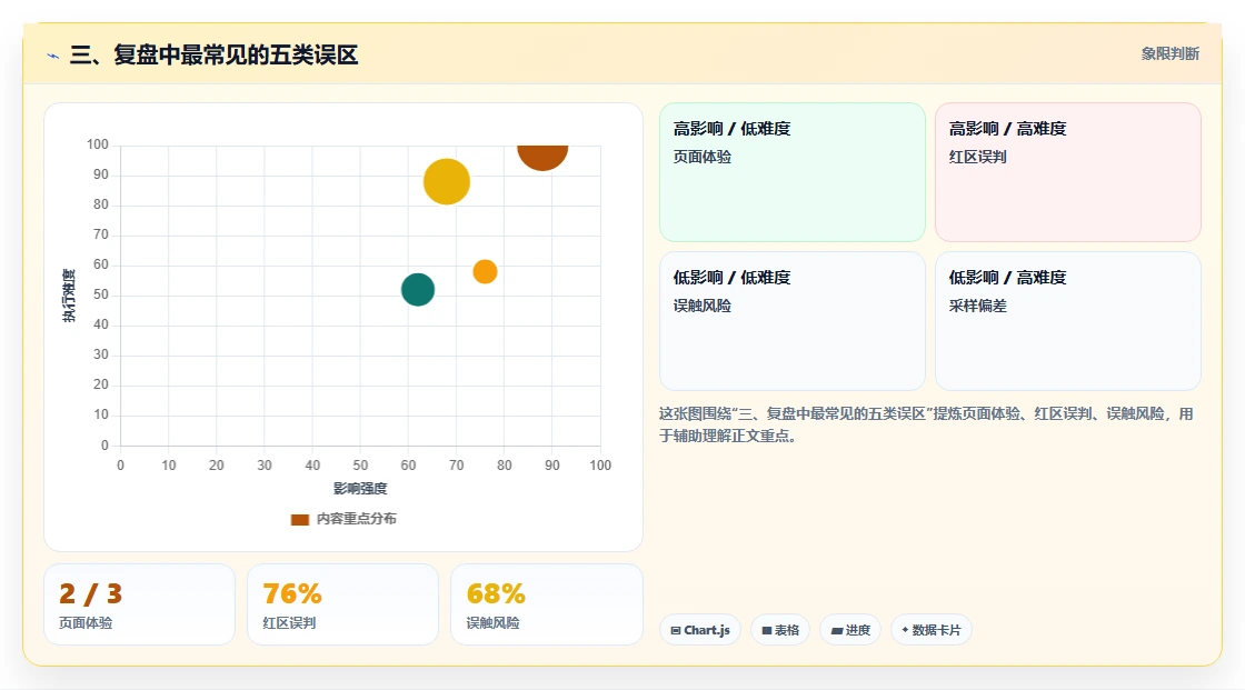 三、复盘中最常见的五类误区