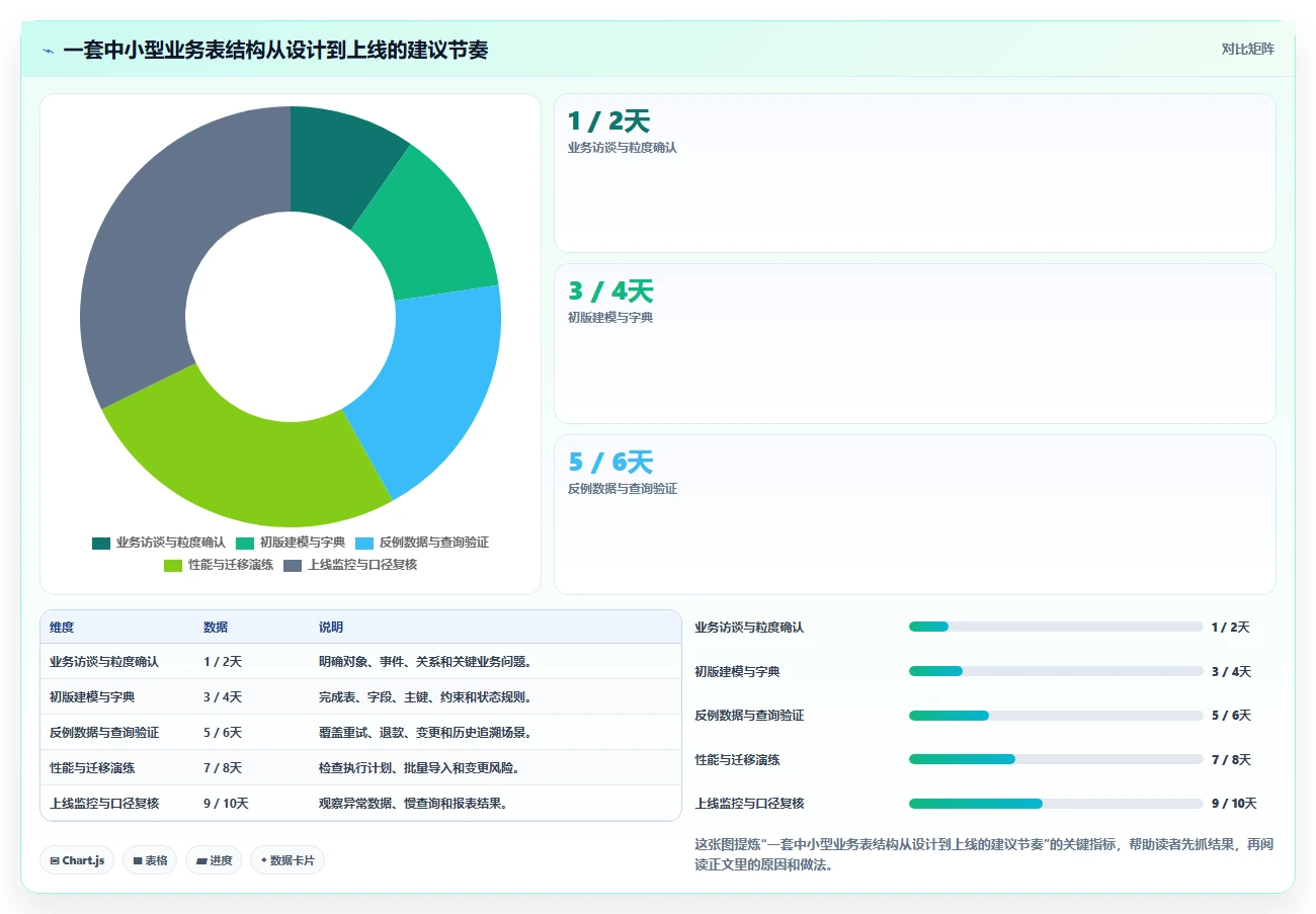 数据库存：开发新手从零入门：表结构设计先掌握表结构设计