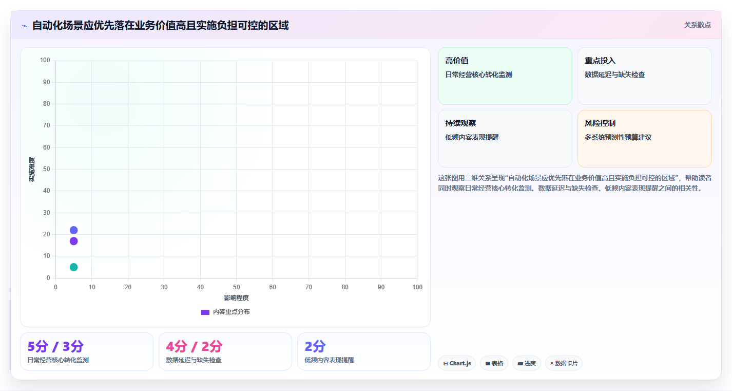 运营数据怎么用？趋势分析场景下的自动化方案拆解