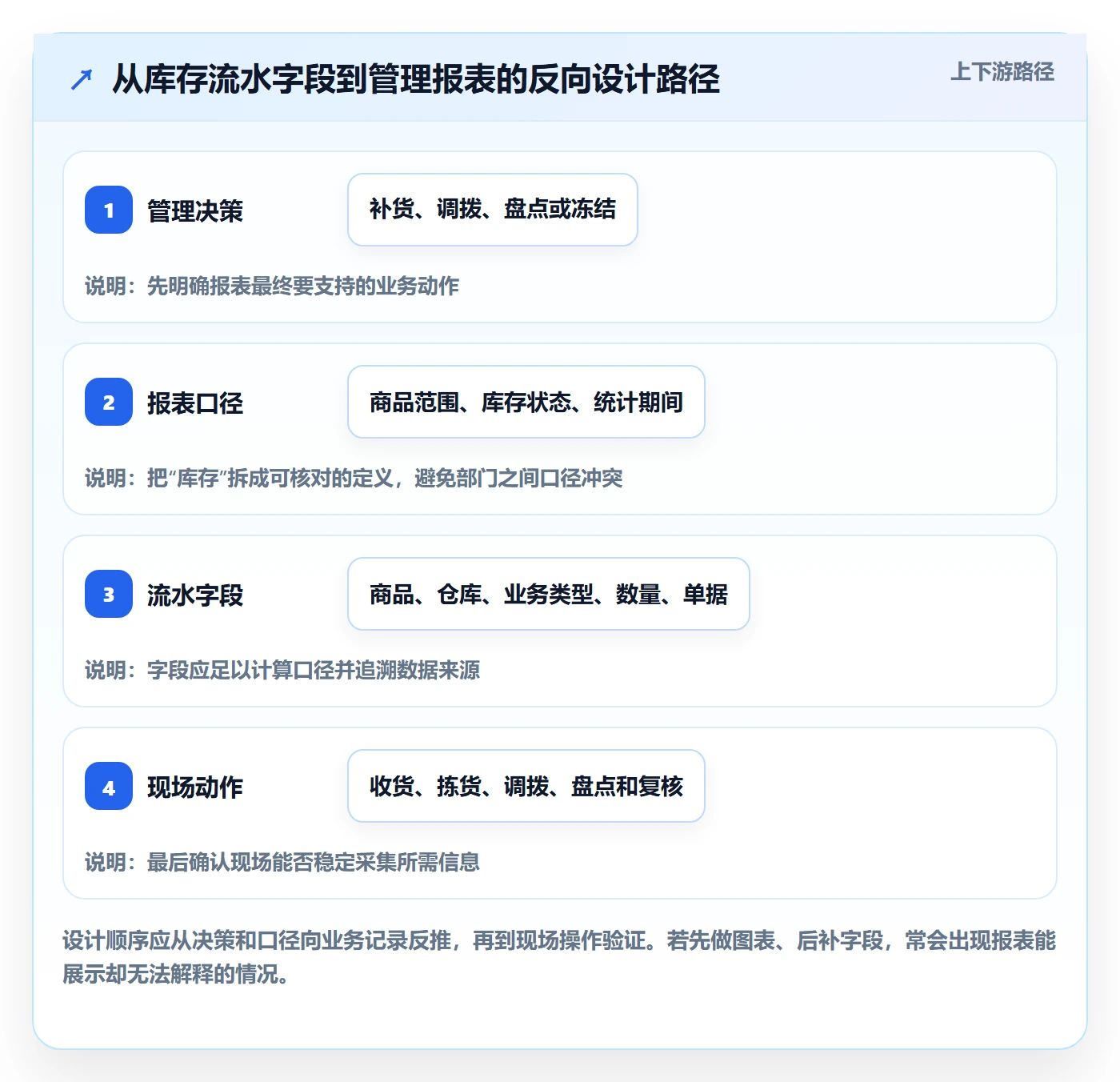 想做好库存管理系统，先掌握进阶玩法中的库存台账