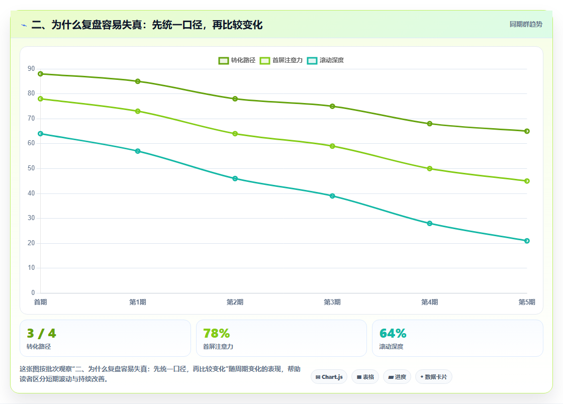 二、为什么复盘容易失真：先统一口径，再比较变化