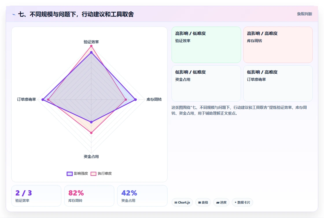 七、不同规模与问题下，行动建议和工具取舍