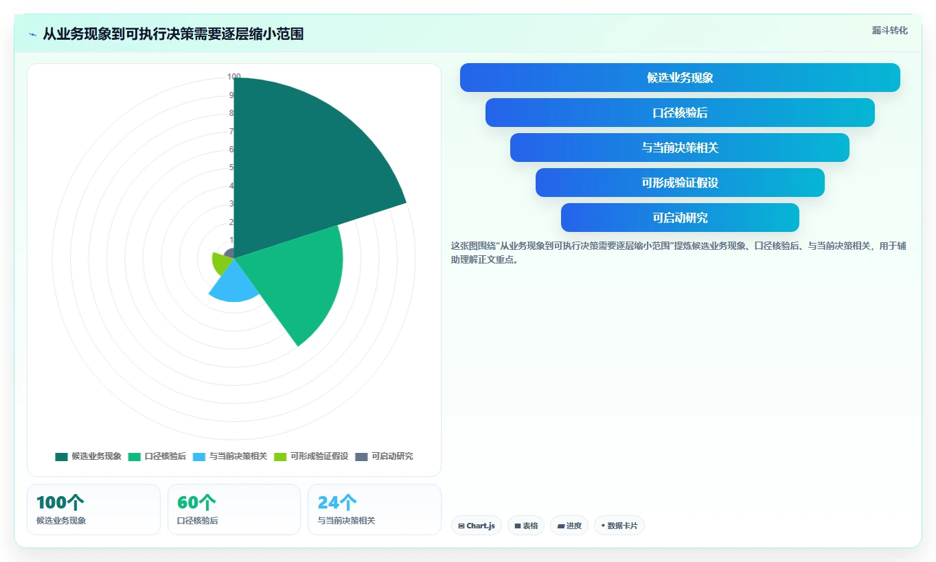 电商数据运营决策指南：用流程设计判断用户洞察方案