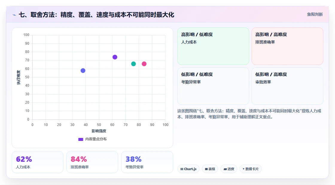七、取舍方法：精度、覆盖、速度与成本不可能同时最大化