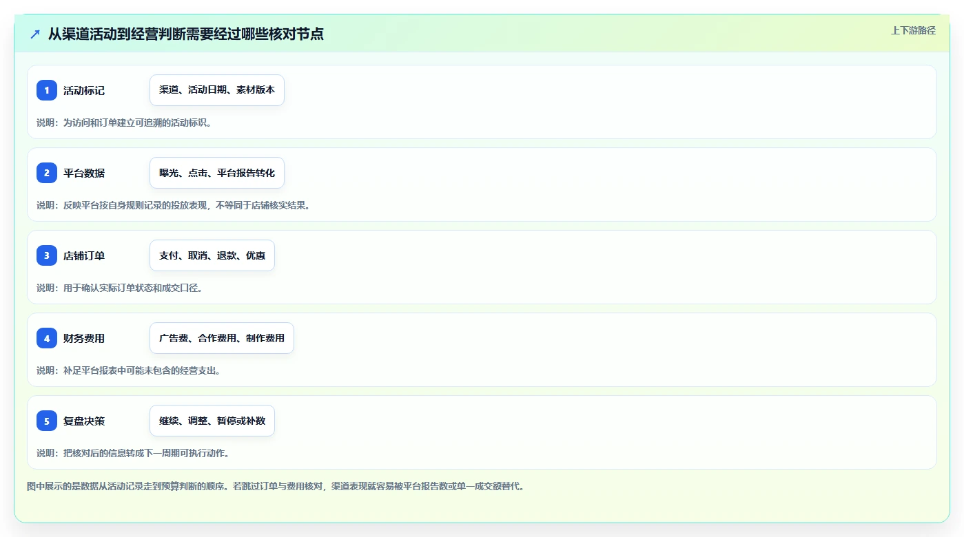 电商数据运营实用方法：围绕渠道归因建立中小商家