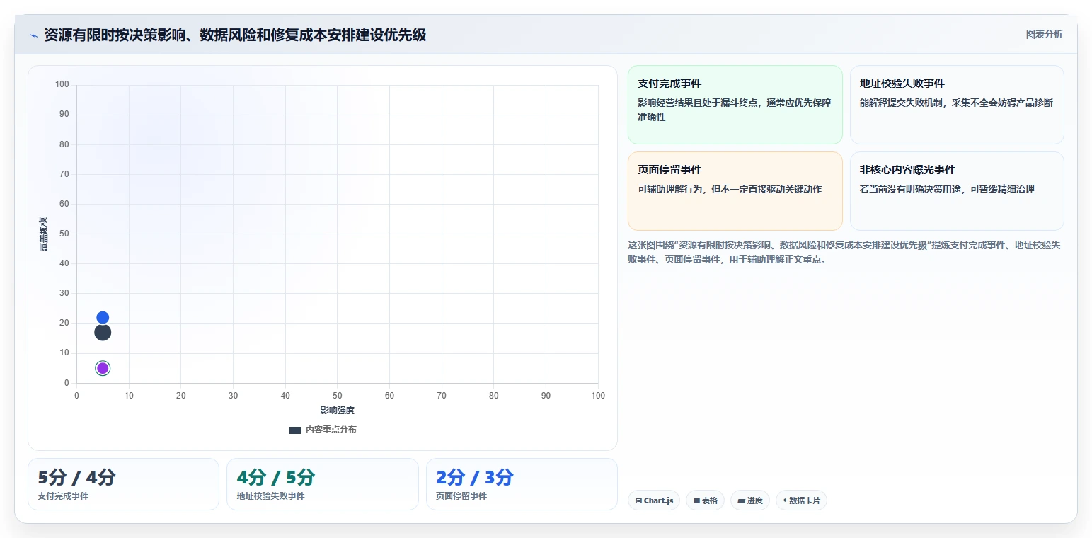 运营数据避坑指南：转化漏斗环节的系统搭建要注意什么