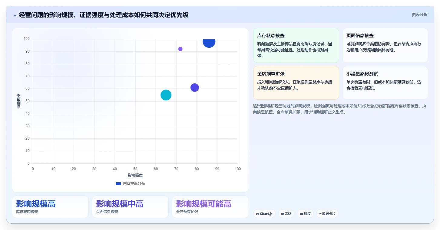 电商数据运营怎么优化？先从经营复盘的落地案例入手