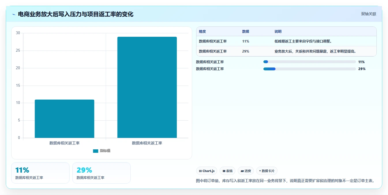 电商系统开发：项目经理数据版复盘：围绕数据库设计提炼下一步动作