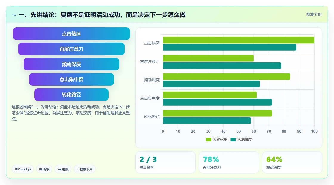 一、先讲结论：复盘不是证明活动成功，而是决定下一步怎么做