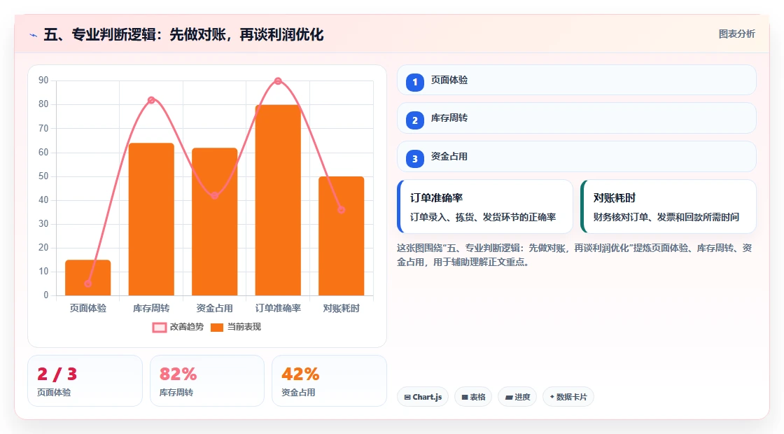五、专业判断逻辑：先做对账，再谈利润优化