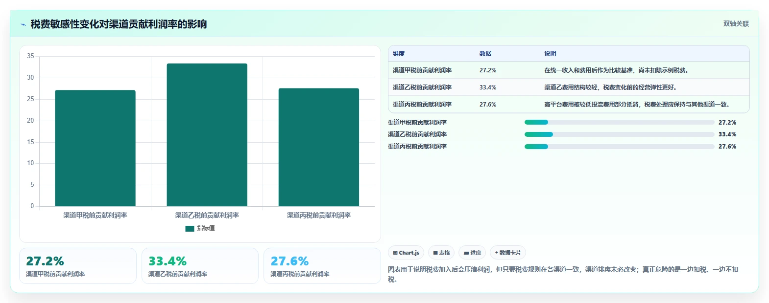 电商利润计算：经营负责人新手问答：税费口径做不好会出现哪些渠道难比较