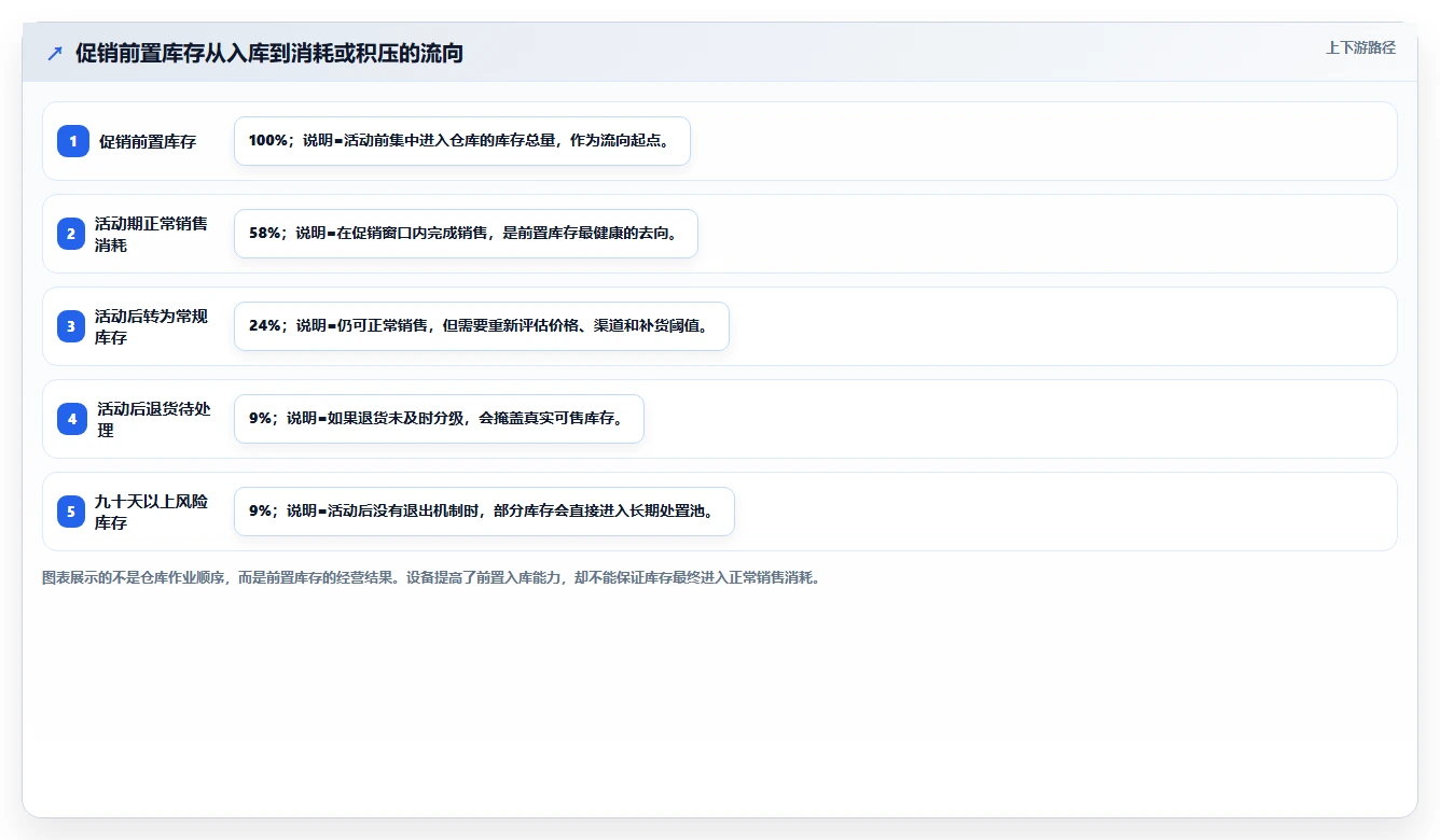 电商仓储管理：品牌零售商快速排查：设备应用为何会导致库存积压