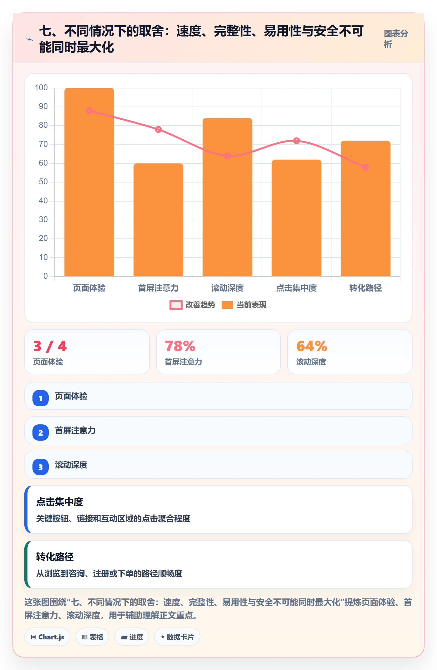 七、不同情况下的取舍：速度、完整性、易用性与安全不可能同时最大化