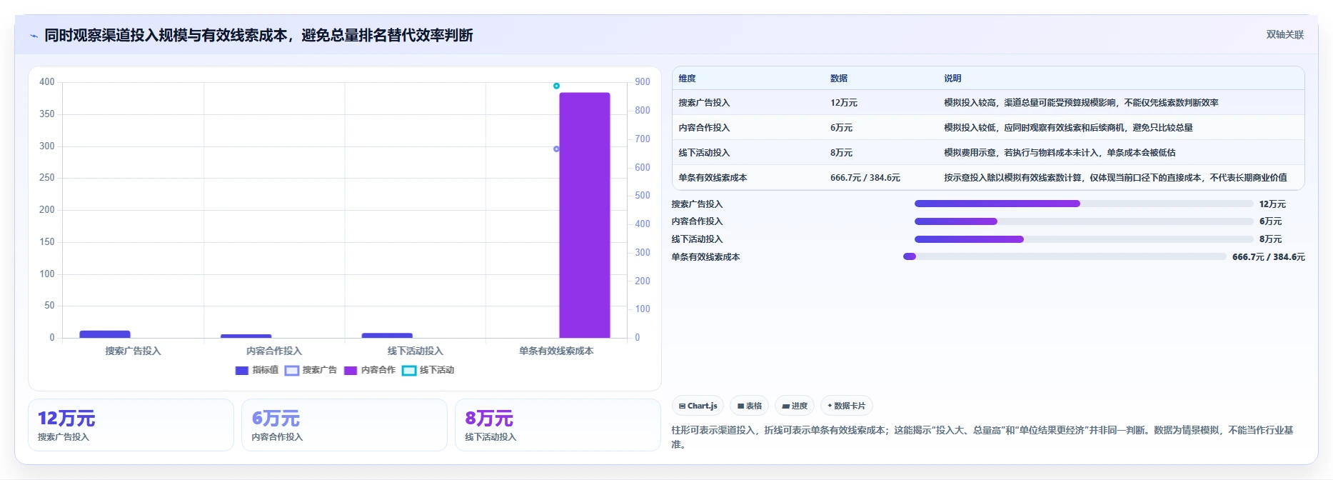 运营数据数据复盘：渠道对比从哪里开始