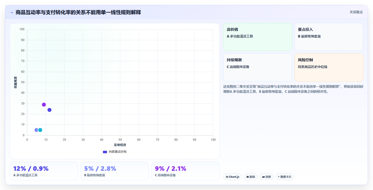 直播数据复盘：数据分析师必看清单：用互动率推动重构货盘组合
