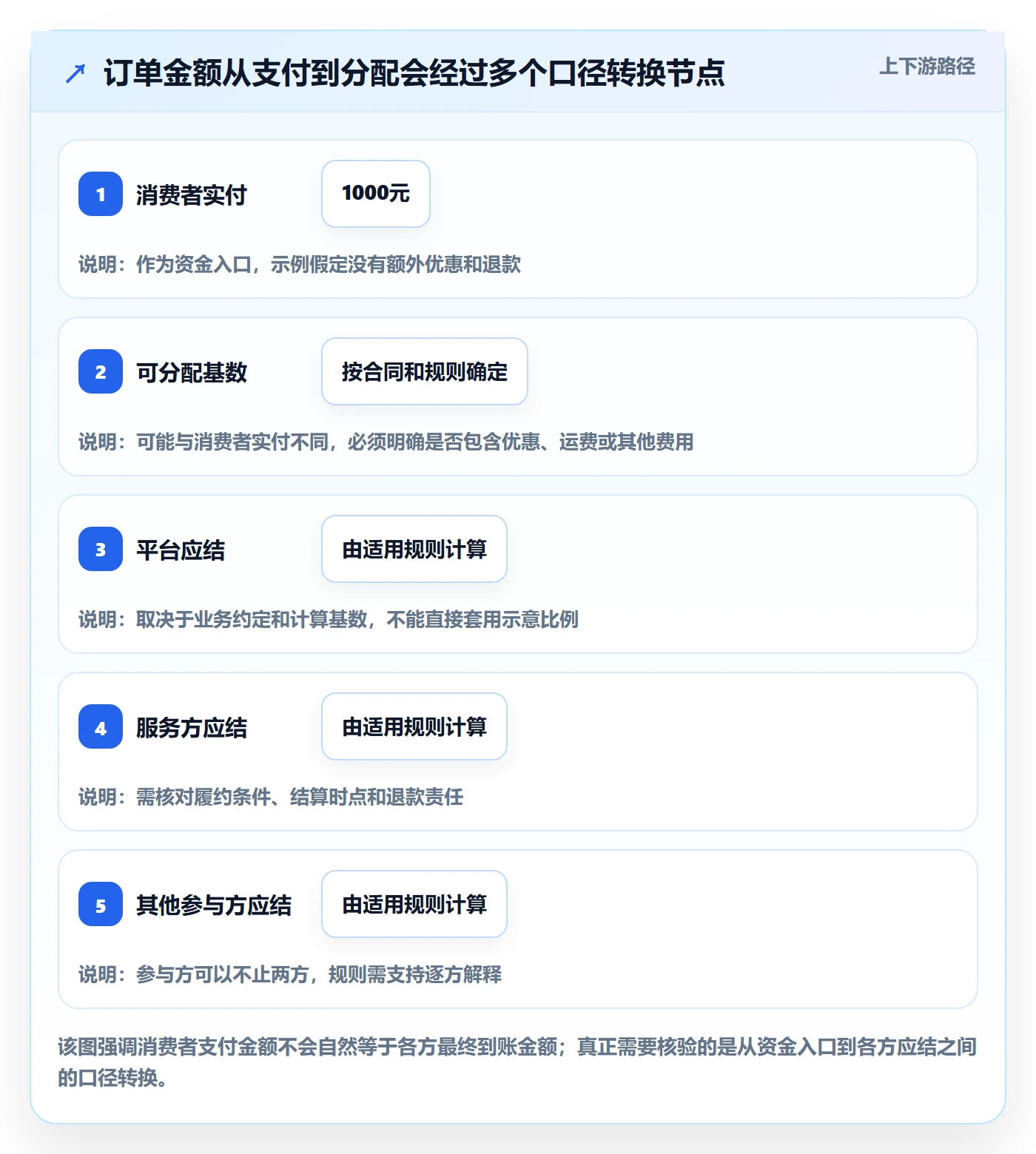 分账系统怎么落地？从多方结算讲清风险排查