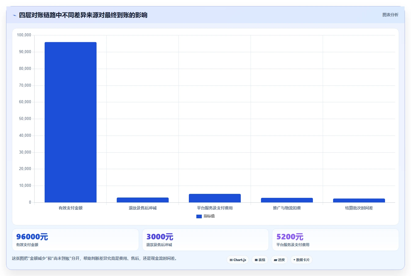 电商管理实用方法：围绕财务对账建立新手避坑