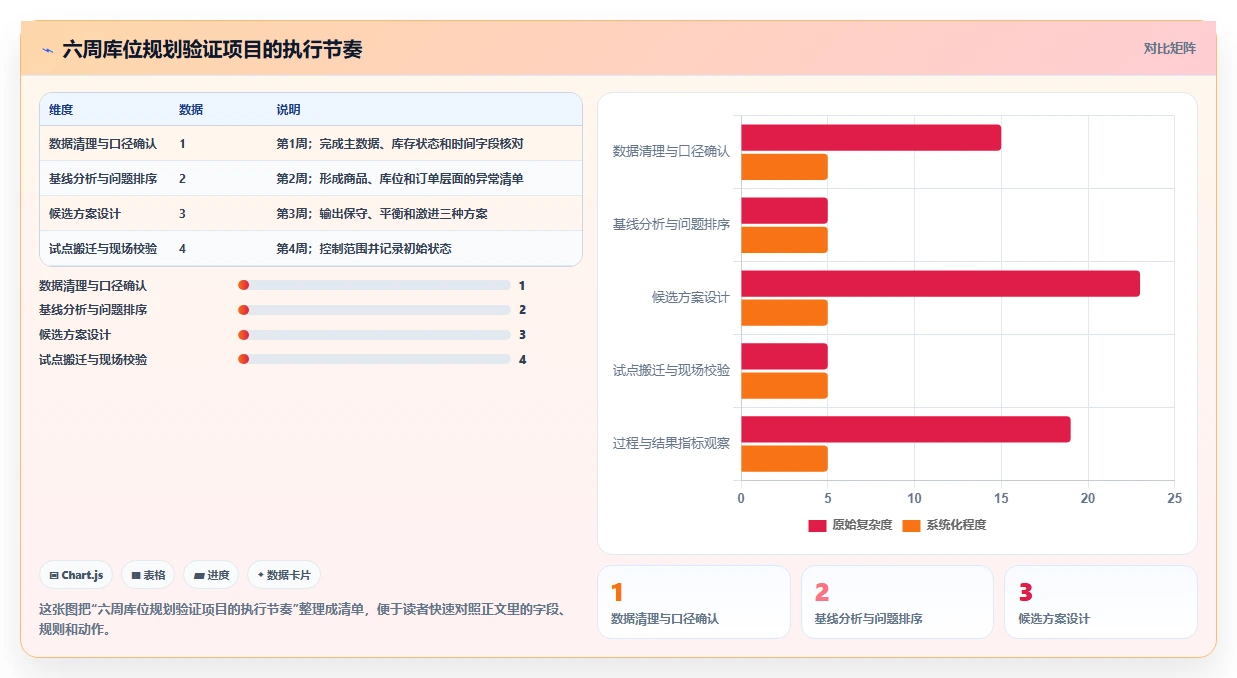 电商仓储管理:运营团队数据视角:用库位规划验证减少缺货损失