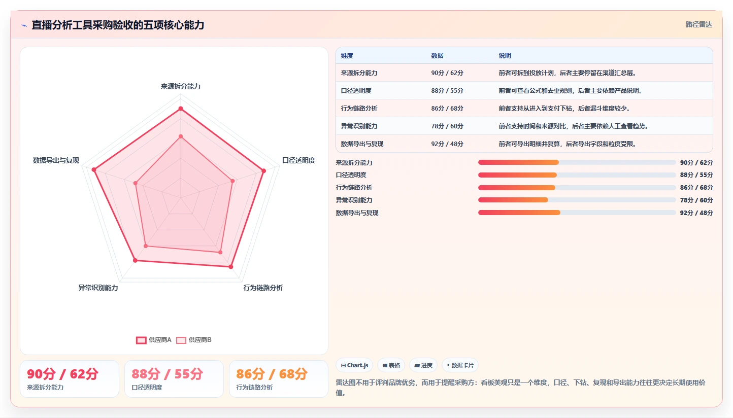 直播数据复盘：数据分析师采购前必读：评估流量来源时如何避开互动率低