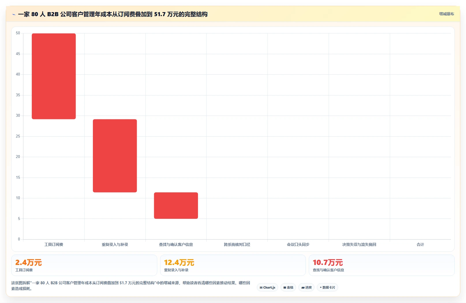运营工具基础课：客户管理相关的成本控制一次讲透