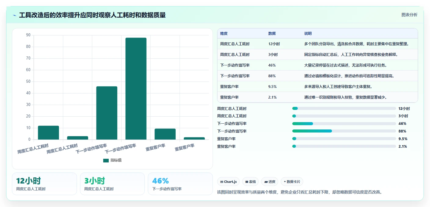 运营工具改造重点：从客户管理推进系统搭建
