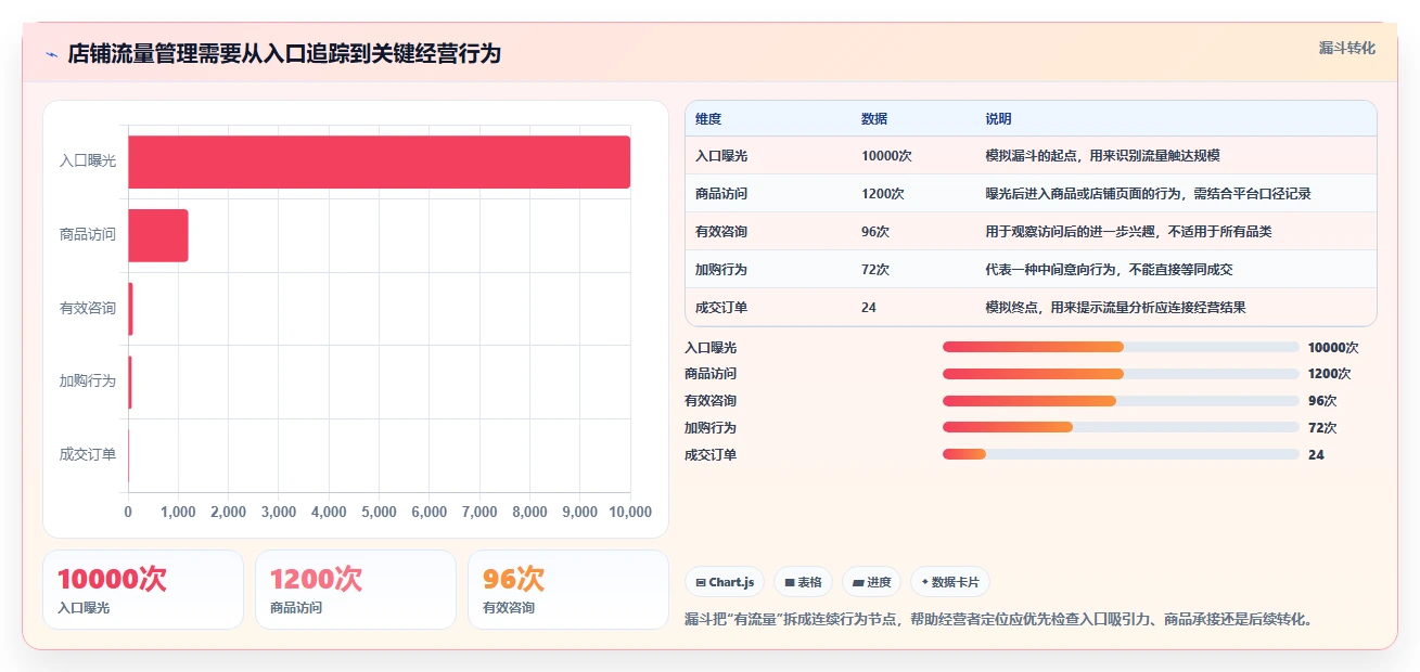如何运营好一个店铺管理模板：围绕流量获取开展核心功能