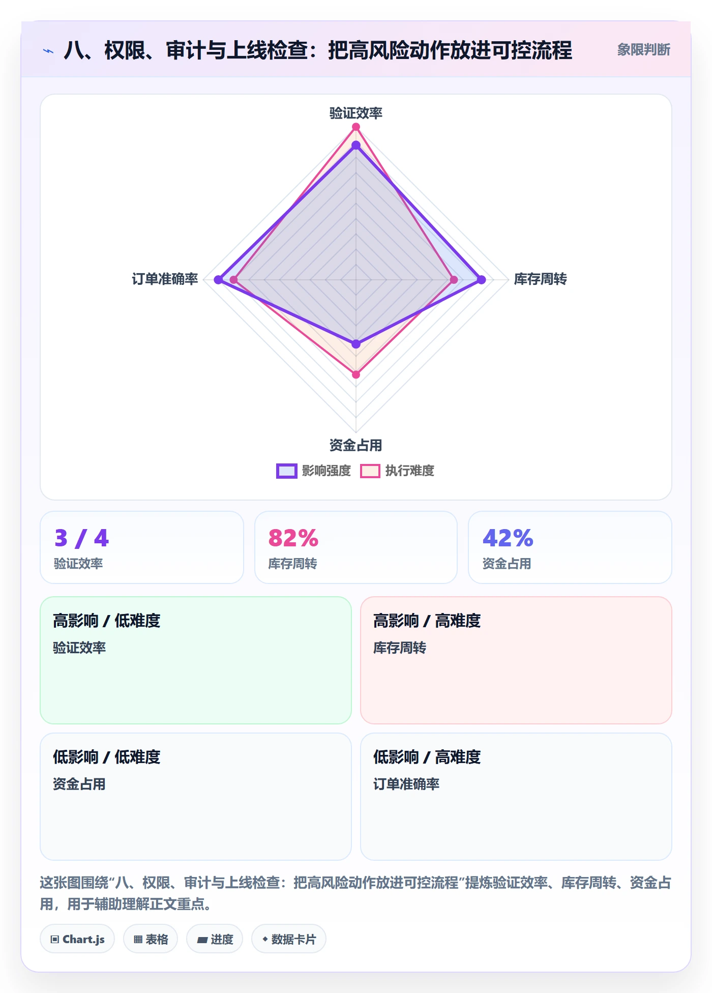 八、权限、审计与上线检查：把高风险动作放进可控流程