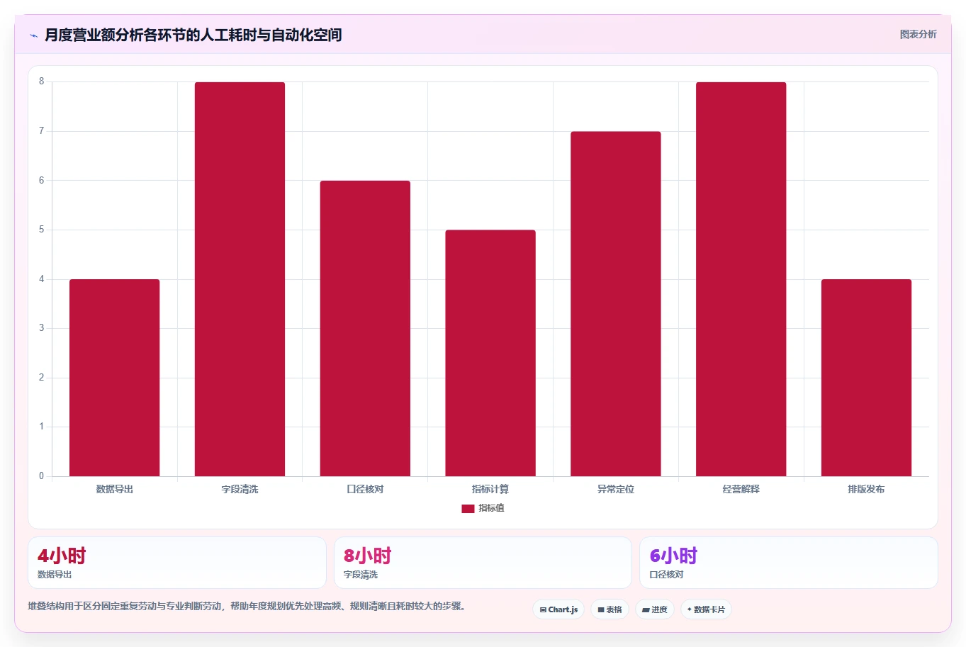 营业额分析：数据分析师年度规划：增长规划怎样持续改善减少手工统计