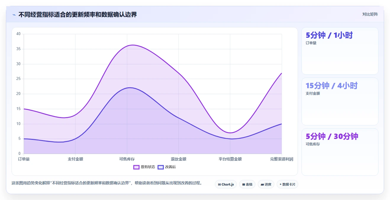 电商管理建设路线：从财务对账到系统搭建分几步