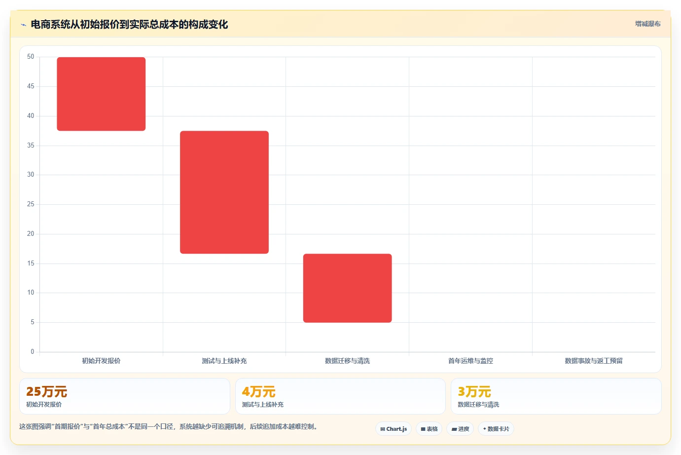 电商系统开发：创业团队成本视角：系统架构如何避免数据风险