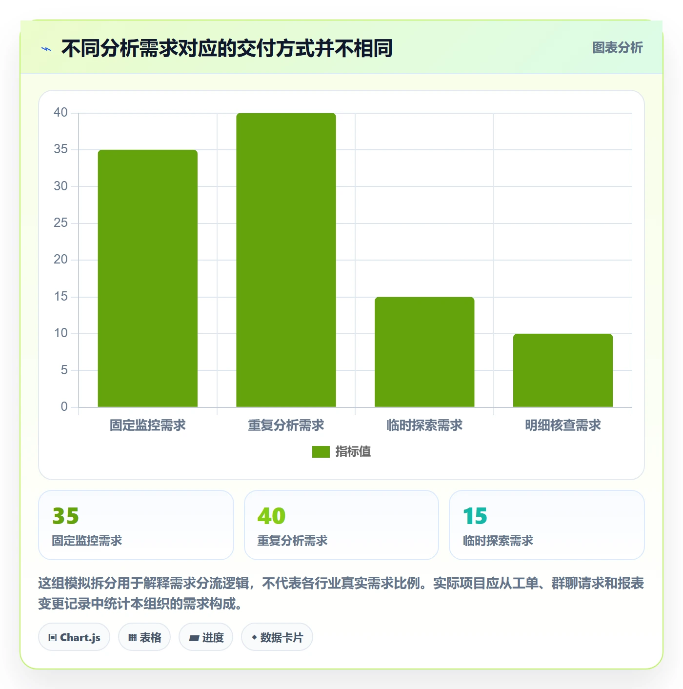 bi 平台实用方法：围绕自助分析建立指标体系
