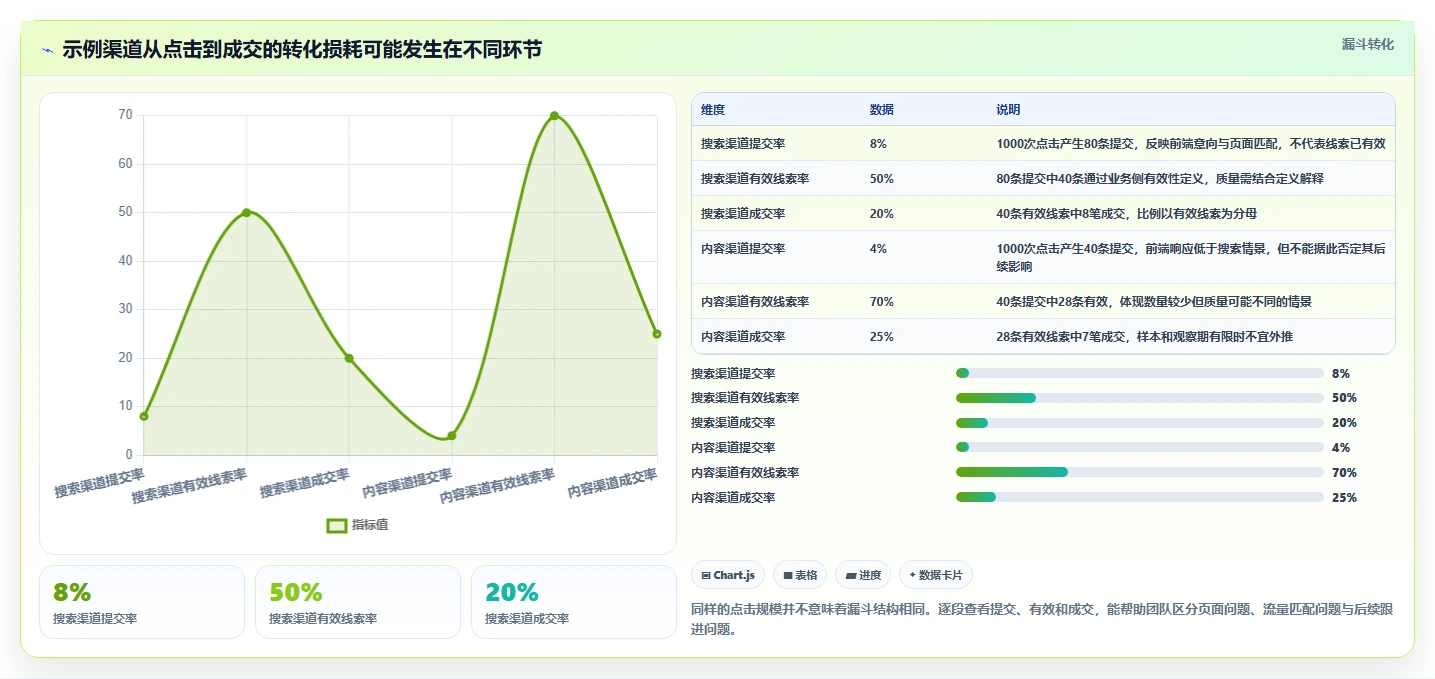 运营数据优化清单：渠道对比与系统搭建的关键动作