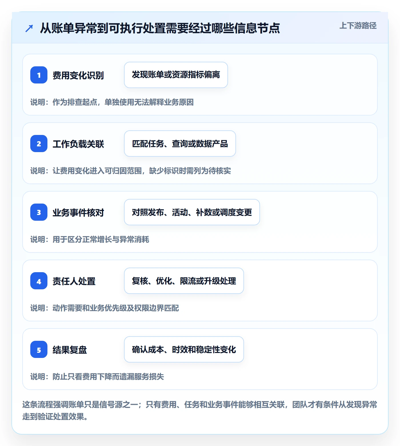 bi 平台管理要点：实时监控的成本控制如何设计