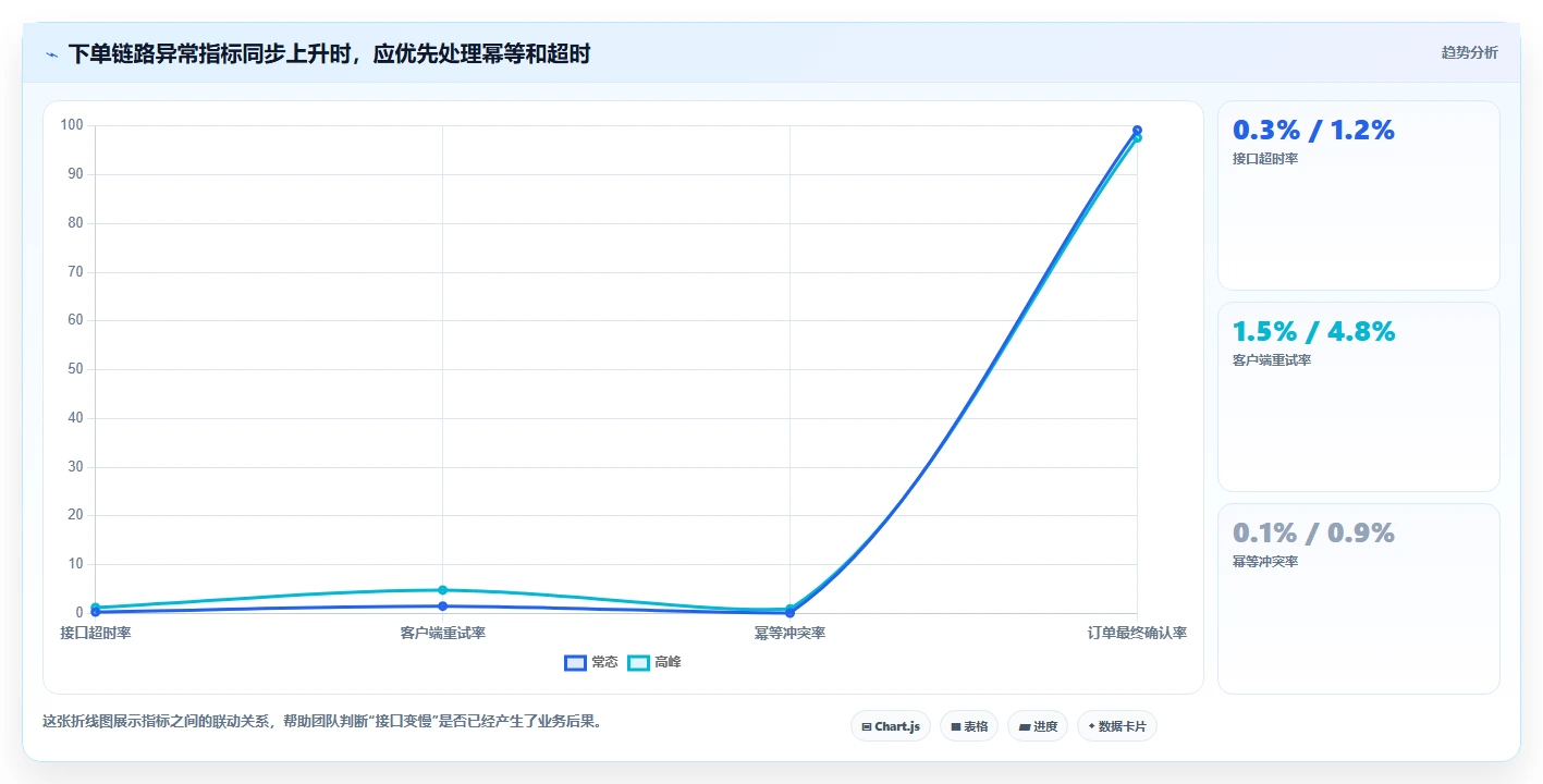 电商系统开发：技术负责人避坑指南：做接口开发时别忽略接口不稳定